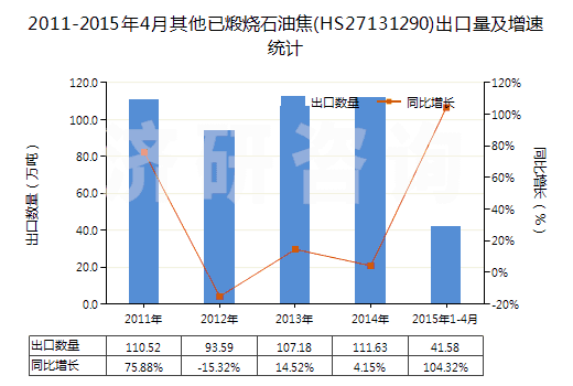 2011-2015年4月其他已煅燒石油焦(HS27131290)出口量及增速統(tǒng)計 2011-2015年4月其他已煅燒石油焦(HS27131290)出口量及增速統(tǒng)計